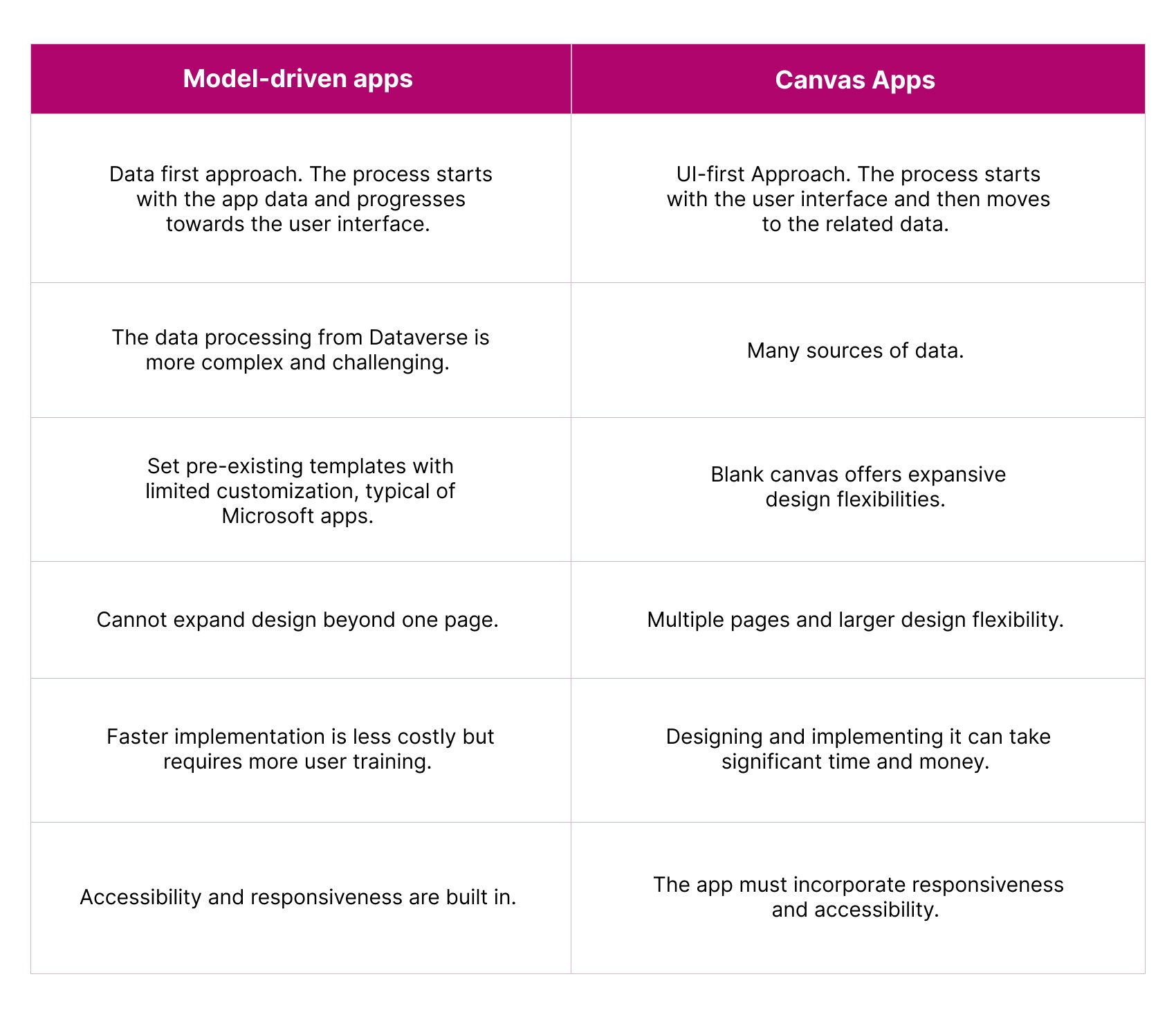 Model Driven App vs Canvas App